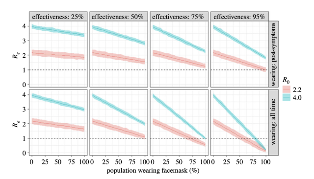 Different scenarios test distinct effectiveness of masks, as well as the frequency of their use. The authors looked at high (blue) and moderate (red) infectiousness situations.