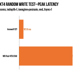 When we drill all the way down to peak latency, we can begin to see the WD Red's real problems—we're looking at up to 1.3 full seconds to save 1MiB of data, in the worst case.