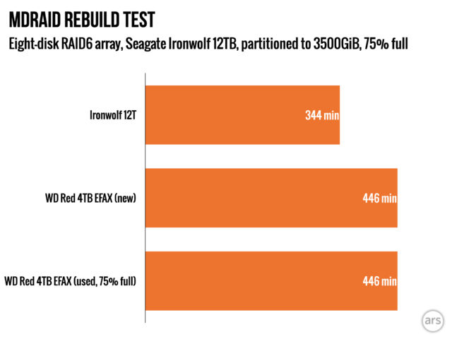 The SMR EFAX rebuilt into our conventional RAID6 array just fine—even when 75% of its capacity was already filled.