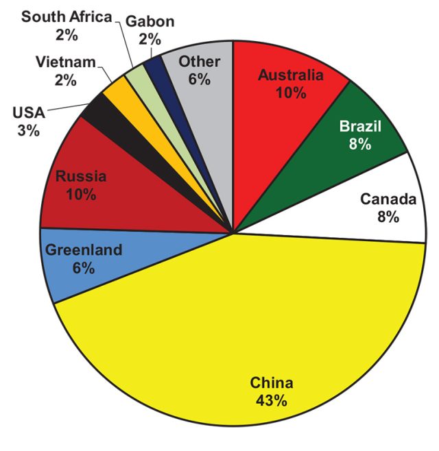 Here's the breakdown of identified rare earth element deposits.