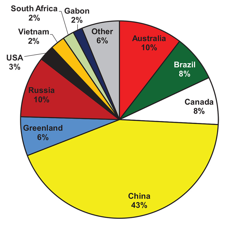 Rare Earth Elements By Country