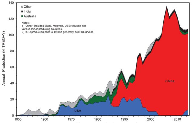 The global production of rare earth elments (including yttrium) has increased drastically—here shown through 2015.