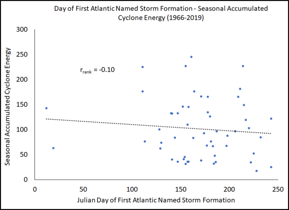 Correlation between seasonal activity and first named-storm formation. 