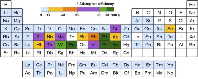 These are the elements that play well with the polymer. But because its affinity for gold is the highest, it tends to fill up on that first.