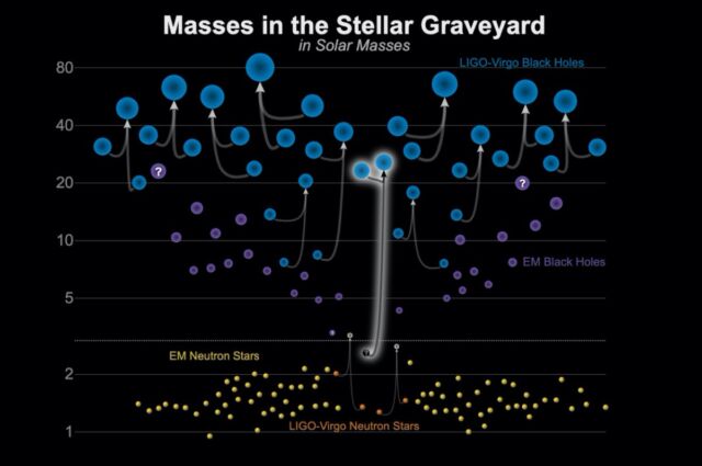 This graphic shows the masses for black holes detected through electromagnetic observations (purple), the black holes measured by gravitational-wave observations (blue), the neutron stars measured with electromagnetic observations (yellow), and the neutron stars detected through gravitational waves (orange).