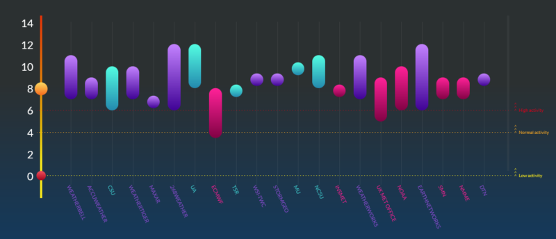 Multicolored bar graph.