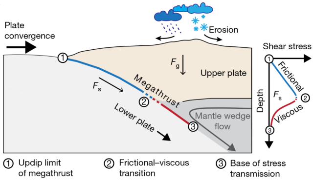 Here’s the setup at a subduction-zone plate boundary, where an oceanic plate collides and sinks below a continental plate.