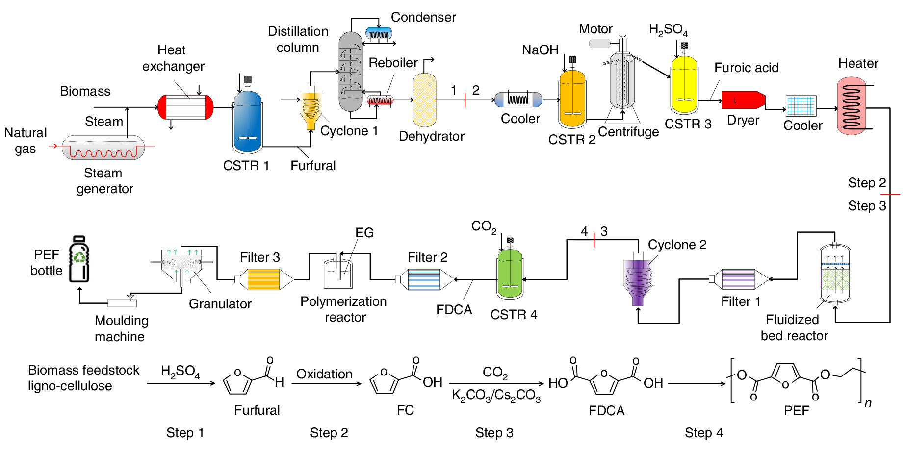 What Chemical Process Is Used To Make Plastic Bottles