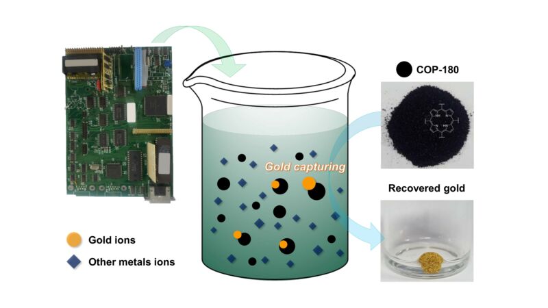 The polymer, called COP-180, selectively captures gold after it has been leached from e-waste.