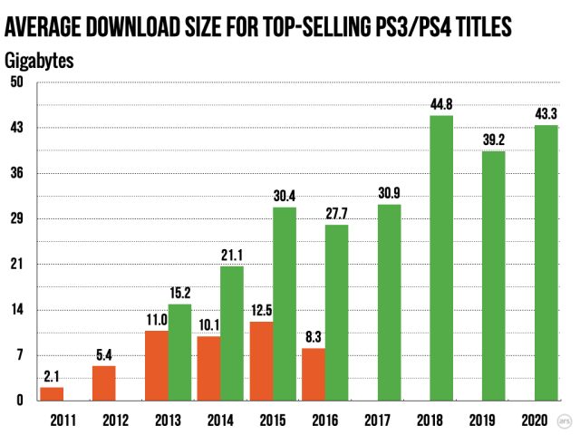 Despite 100GB video games, average download times are decreasing