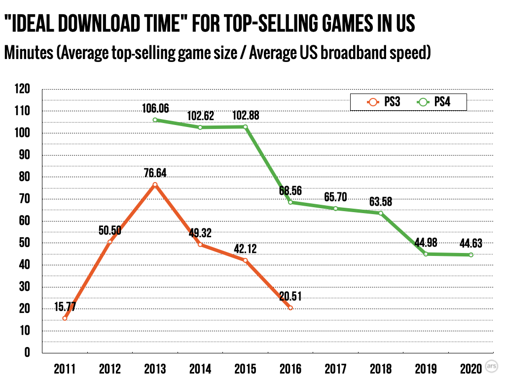 Despite 100GB video games, average download times are decreasing