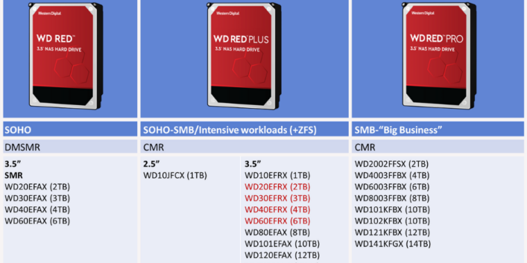 Western Digital adds “Red for non-SMR drives | Ars