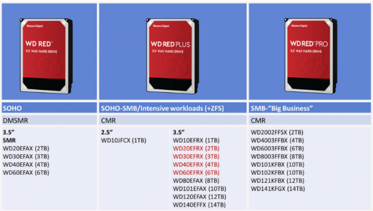 Western Digital adds “Red Plus” branding for non-SMR hard drives