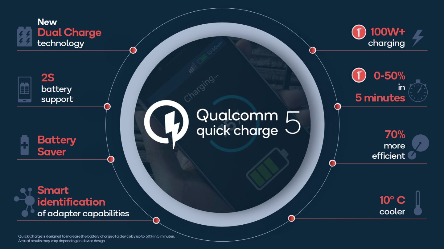, Qualcomm’s 100W opladning ordning vil gå fra 0-50 i 5 minutter