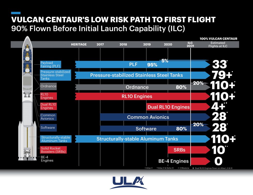 United Launch Alliance relies on the use of legacy components to accelerate Vulcan-Centaur to the launch pad.  