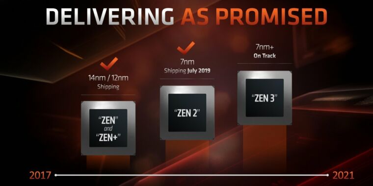 Amd No Delays For Ps5 Xbox Series X Zen 3 Cpus And Rdna 2 Gpus News Akmi