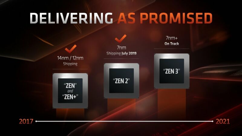 AMD No delays for PS5 Xbox Series X Zen 3 CPUs and RDNA 2 GPUs