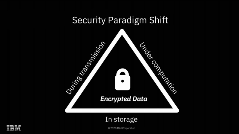 FHE allows computation of still-encrypted data, without sharing the secrets.