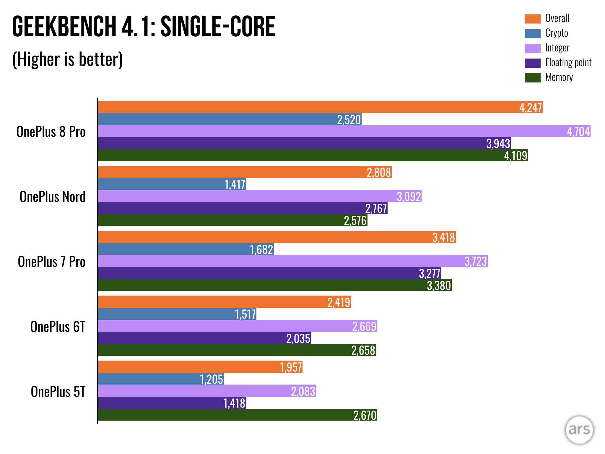 OnePlus Nord 6 Benchmarks
