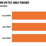 Raw single-threaded Passmark results, as tested at Ars this week.