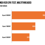 Raw Cinebench R20 results, as tested at Ars this week.