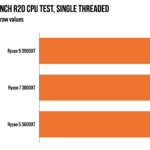 Raw Cinebench R20 single-threaded results, as tested at Ars this week.