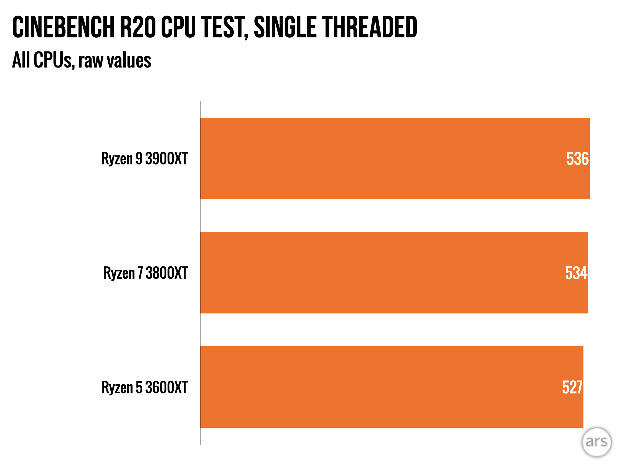 AMD's Ryzen 3000XT CPU refresh is here—benchmarks inside