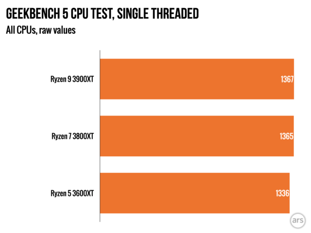 AMD s Ryzen 3000XT CPU refresh is here benchmarks inside Ars