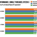 The newer XT models are 5-10% faster than their older X siblings in every single-threaded test—including the 3950X vs. 3900XT, and 3600X vs. 3600XT. No upsets here.