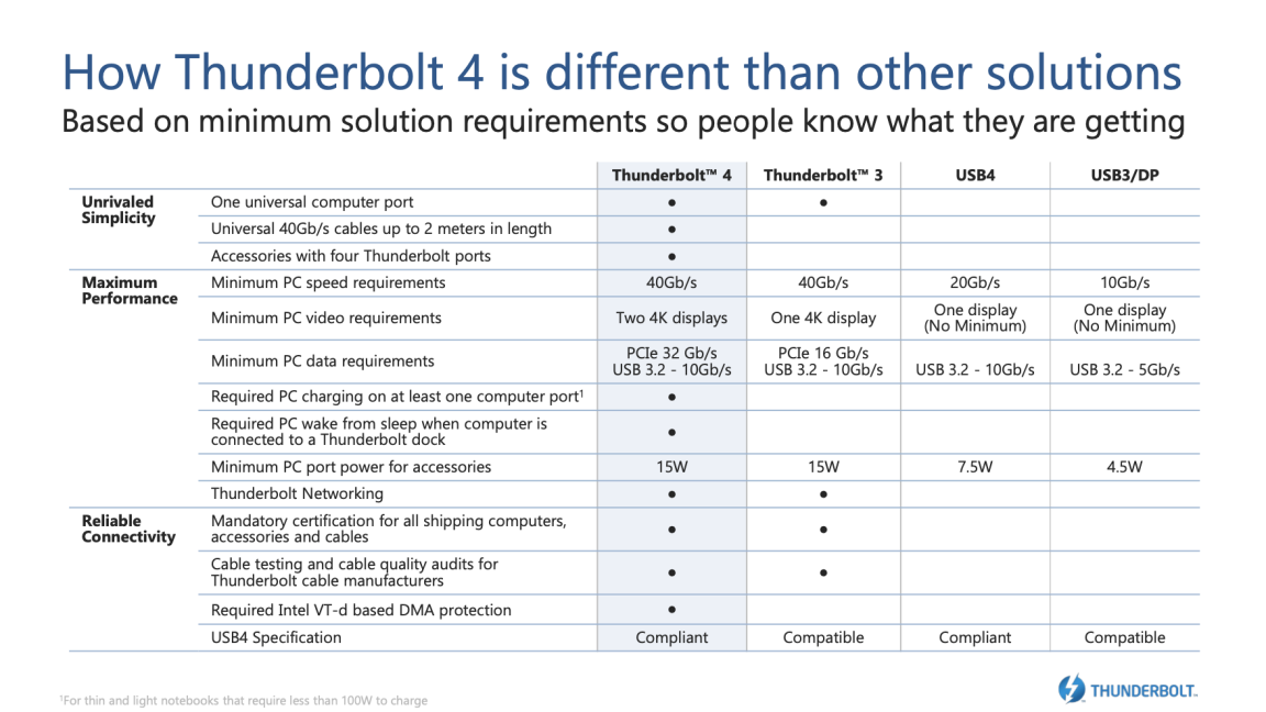 Intel details Thunderbolt 4 Required DMA protection, longer cables