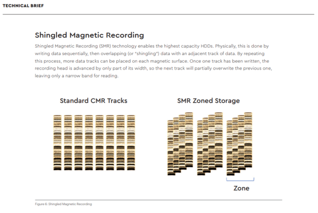 SMR recording lays down tracks in overlapping shingles, taking advantage of the fact that data can be read from narrower tracks than it can be written to.
