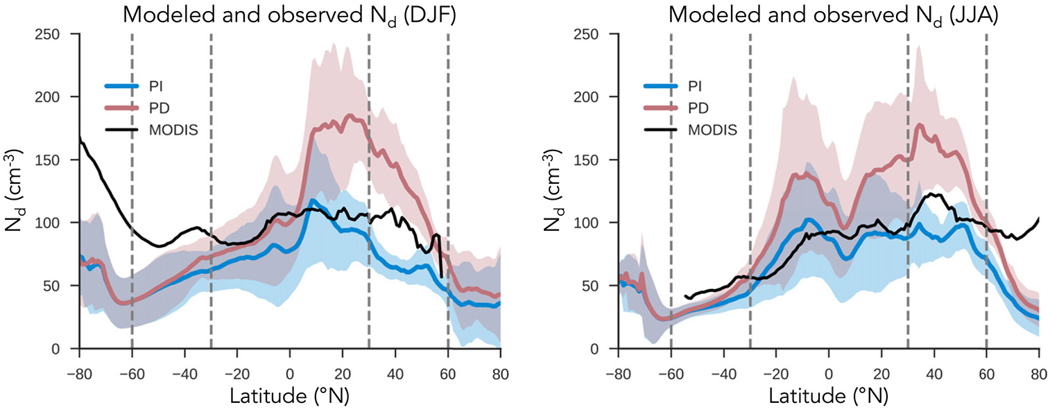 Simulations de modèles actuels (rouge) et préindustriels (bleu) de la concentration de gouttelettes de nuages par rapport aux données satellitaires (noir). Saison d'hiver à gauche, été à droite.