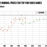 Fig. 2: In nominal terms, top game prices have tended to go up slowly, save for a big dip at the beginning of the disc era.