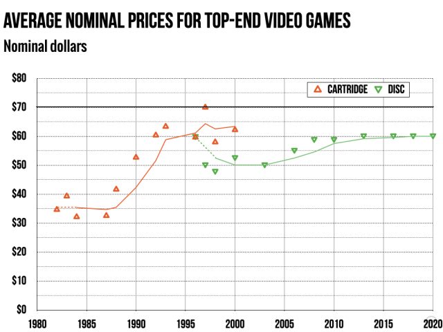 average cost of video games