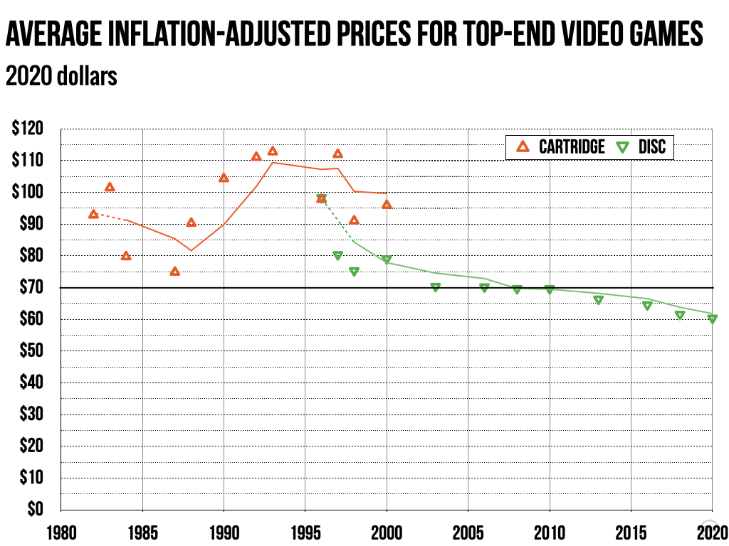 Why more new video games now cost $70