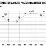 Fig. 3: Inflation-adjusted cartridge-based game prices dipped a bit after the mid-'80s industry crash, then soared to record height in the '90s (lines are a polynomial fit to the data).