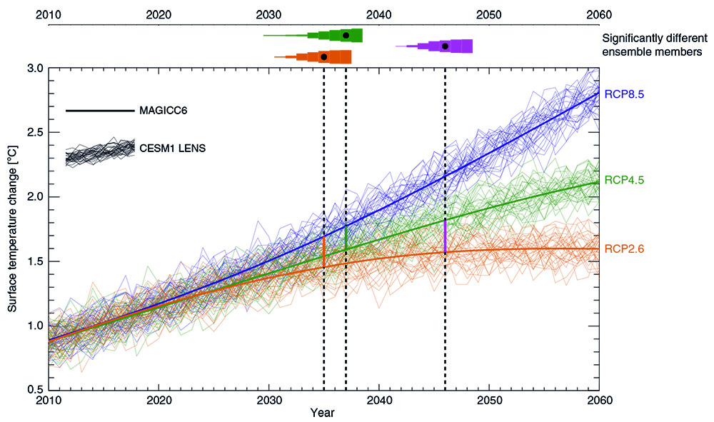 Simulations of the low, medium, and high emissions scenarios, with the years where temperature differences are discernible shown at the top.