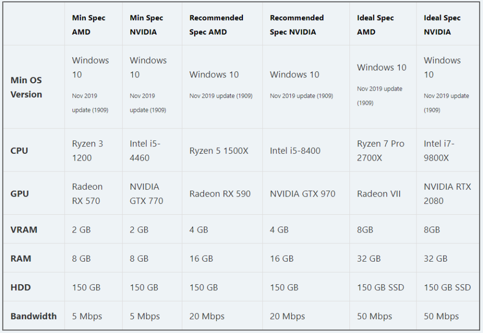 Xbox Game Studios' current suggestions for PC specs to get the game to a performative state. We will wait until closer to launch to offer our judgment on how accurate these results are, since my pre-release tests ranged from "easy to hit 50-plus frames per second on a variety of PCs" to "buggy, isolated issues that ran in the 12fps range."