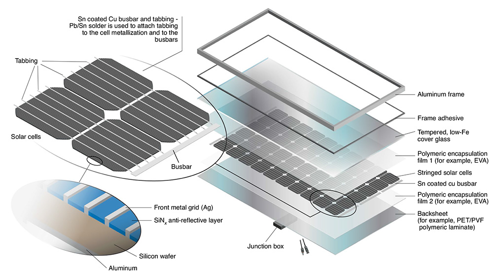 Algunos de los componentes de un panel solar son fáciles de reciclar, como el marco de aluminio. Otros toman algo de trabajo.
