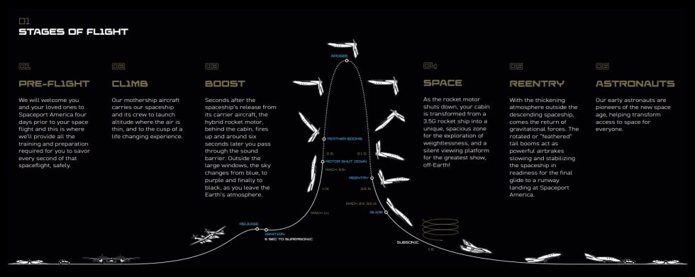 Stages of flight during a nominal mission.