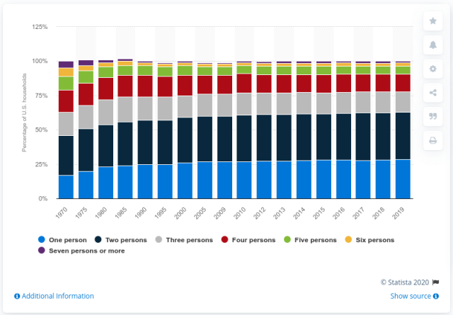 In 2019, two-person households were the single largest US segment, at 34.51 percent.