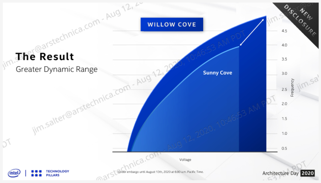 s curve voltage vs clockspeed