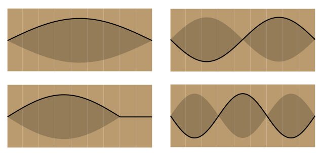 Las ondas enredadas de la cuerda de la guitarra.  En la base de una cuerda abierta en el sentido de las agujas del reloj desde la parte superior izquierda están el segundo armónico y el tercer armónico.  Solo se permiten ondas que encajan bien en la red, y el aumento de frecuencia se asocia con mayor energía (tono más alto).  También podemos acortar el motor usando uno de los trastes de la guitarra, que cambia la base (abajo a la izquierda) y todas las frecuencias armónicas.