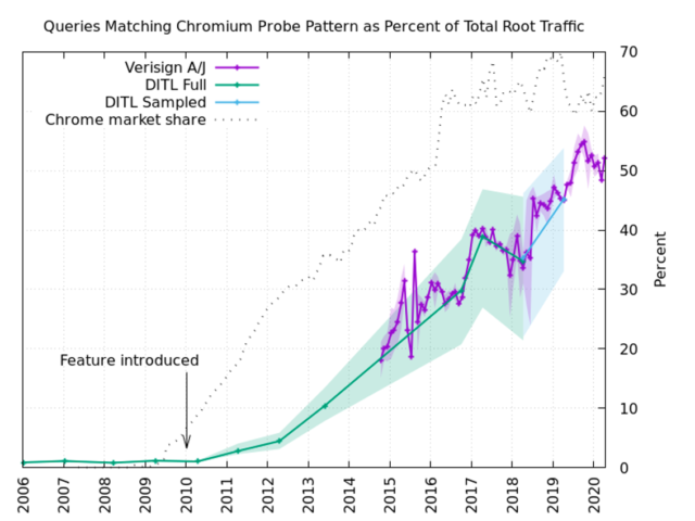 Chromium's "is this DNS server f'ng with me?" probes represent about half of all the traffic reaching Verisign's DNS root-server cluster.