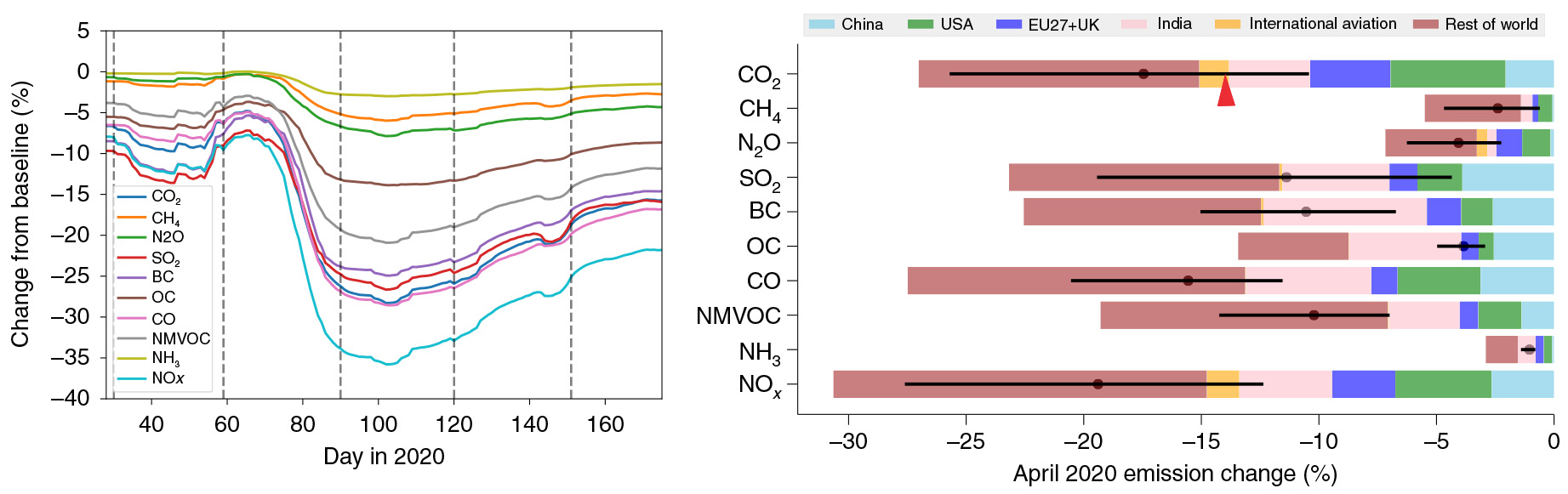 The emissions of many pollutants were significantly reduced during lockdown—for a while, at least. (The black dots and error bars in the right figure show estimates from the May study for comparison.)