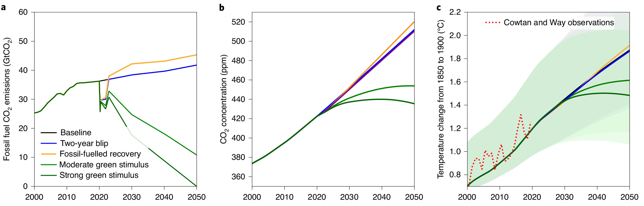 Different emissions scenarios for post-pandemic economic recovery make a big difference in the long term.