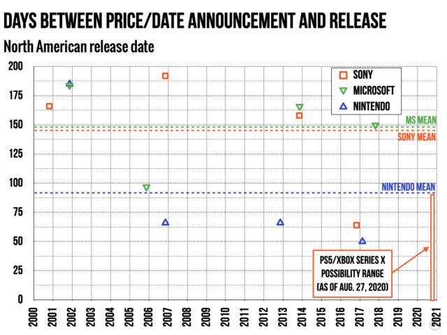 new consoles price