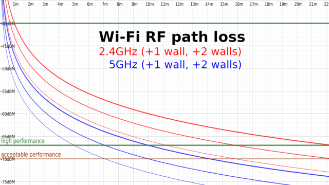 5G Wireless Technology - From one of our earlier pieces, wherein we talk about how higher frequency signals are more affected by walls and other obstacles.