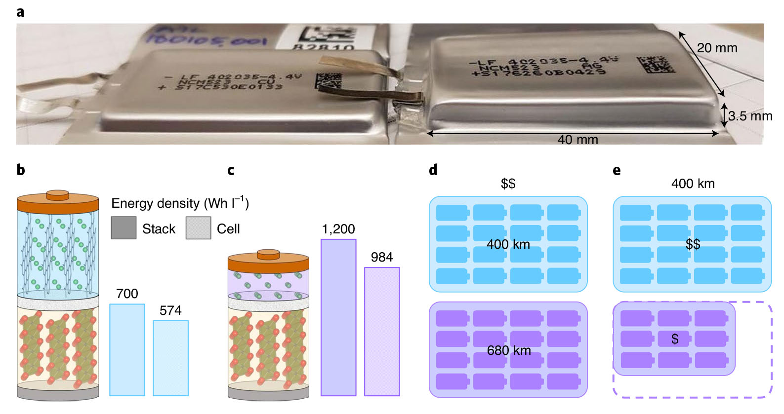 New chemically stable cathode material can make Li-ion batteries
