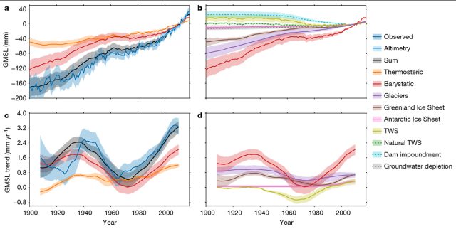 Top Row: Contributors To Global Mean Sea Level Change. Bottom Row: Rolling 30-Year Average Rates. Right Column: Just Factors In The 